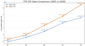 YOY Growth Chart
